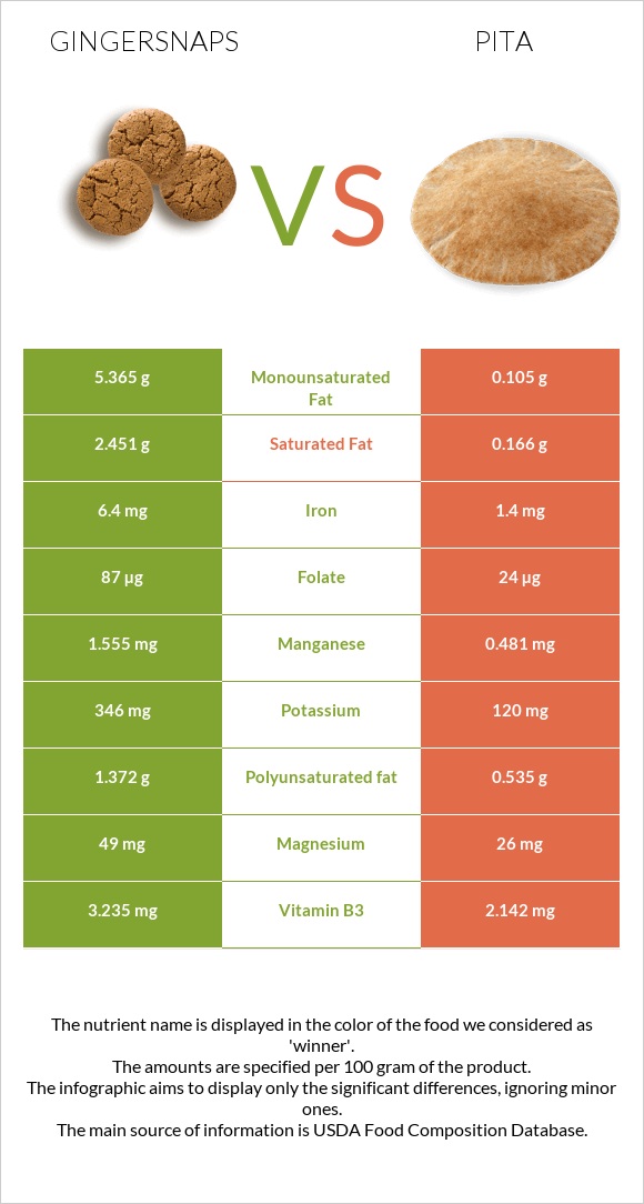 Gingersnaps vs Պիտա հաց infographic