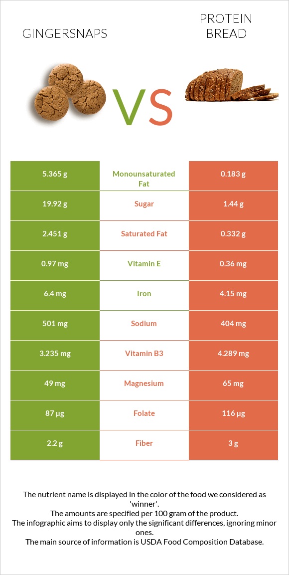 Gingersnaps vs Protein bread infographic