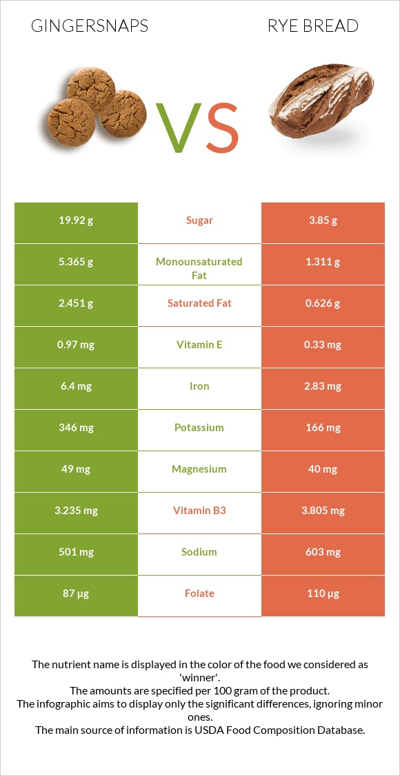 Gingersnaps vs Rye bread infographic