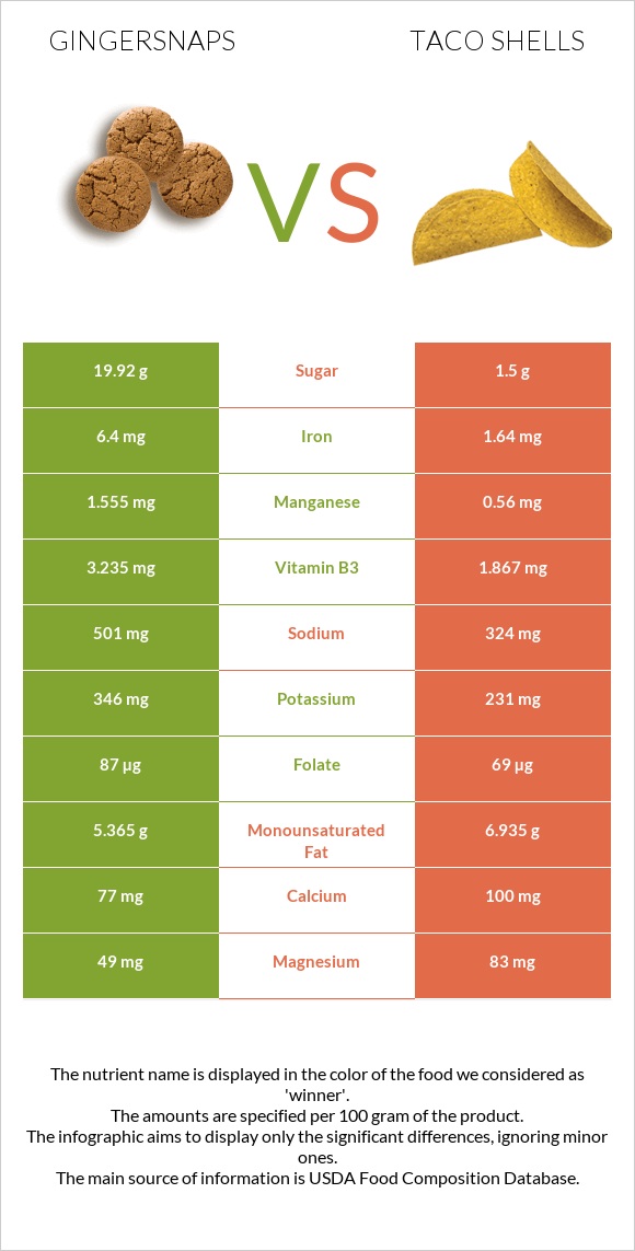 Gingersnaps vs Taco shells infographic