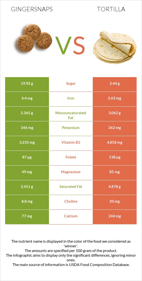 Gingersnaps vs Տորտիլա infographic