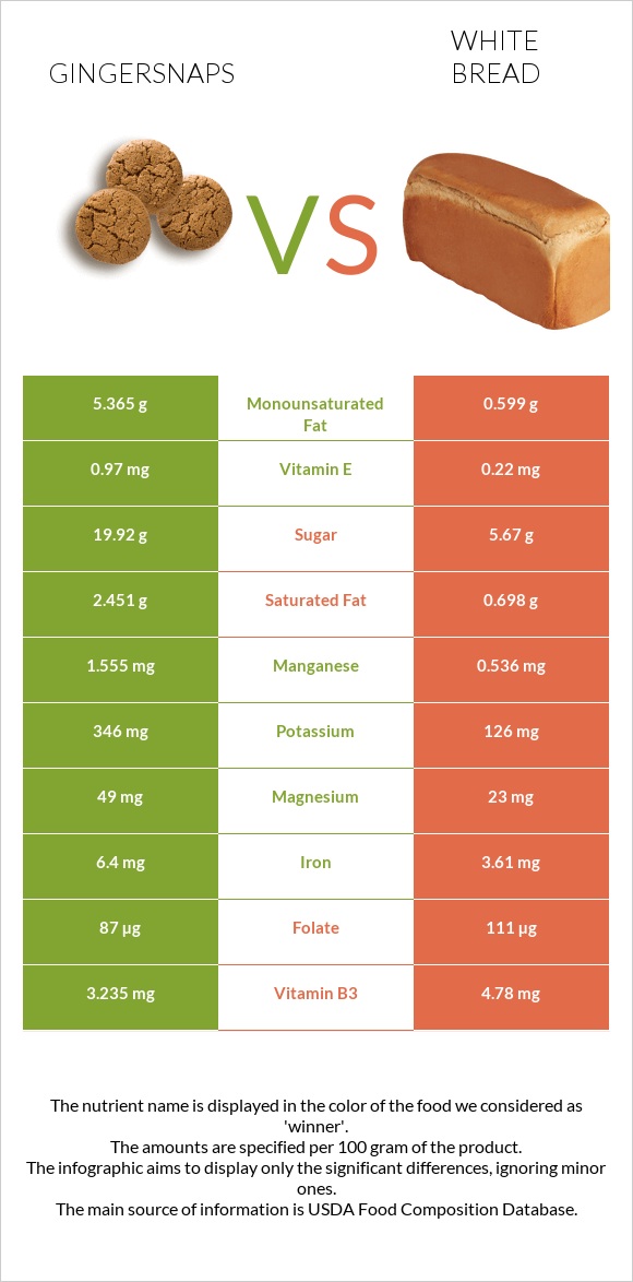 Gingersnaps vs Սպիտակ հաց infographic