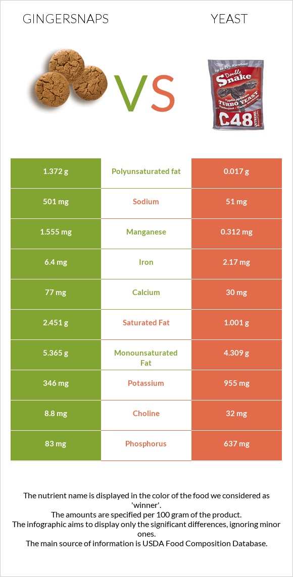 Gingersnaps vs Yeast infographic