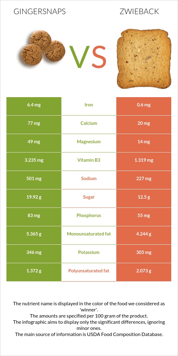 Gingersnaps vs Ձվիբեք infographic