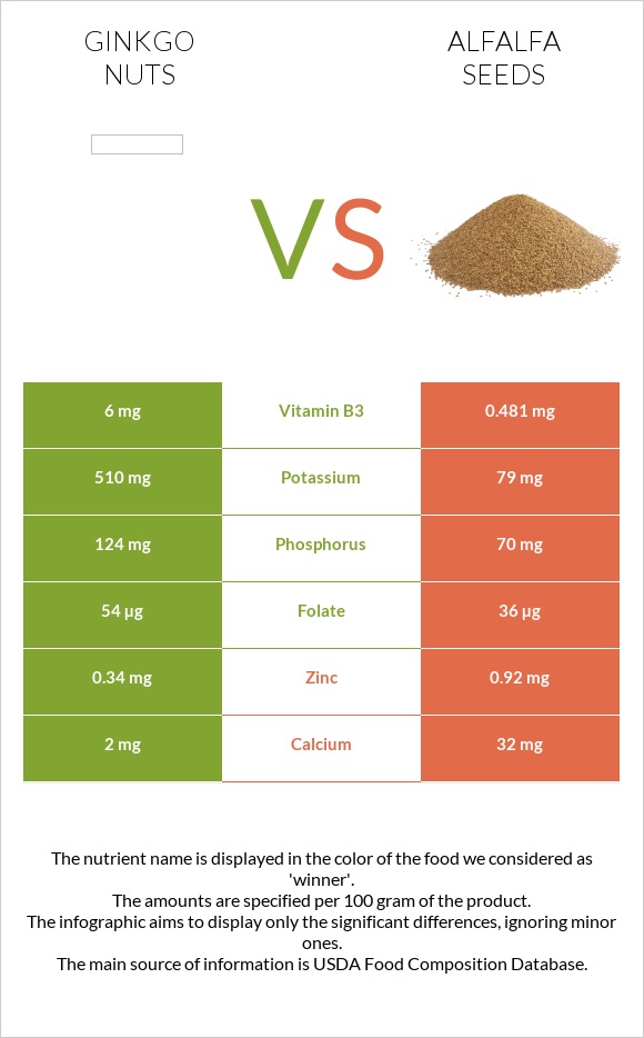 Ginkgo nuts vs Alfalfa seeds infographic