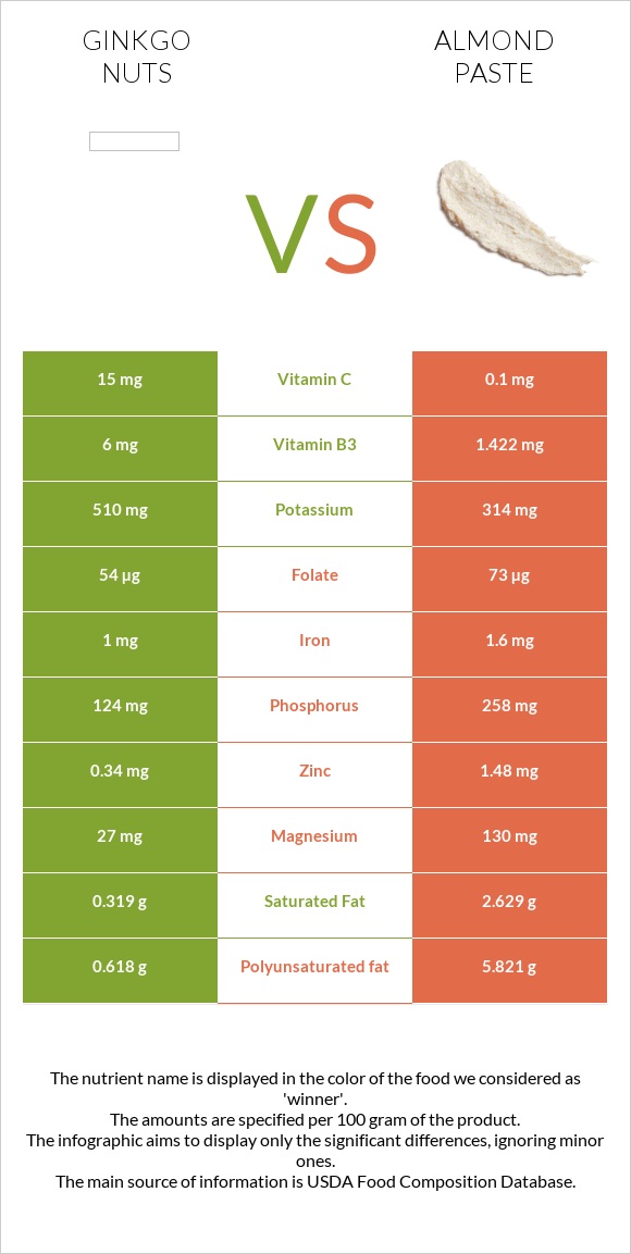 Ginkgo nuts vs Almond paste infographic