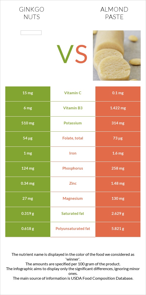 Ginkgo nuts vs Almond paste infographic