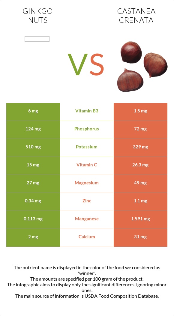 Ginkgo nuts vs Castanea crenata infographic