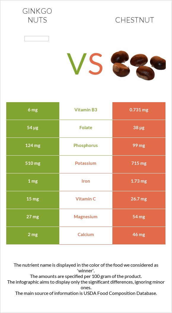 Ginkgo nuts vs Շագանակ infographic