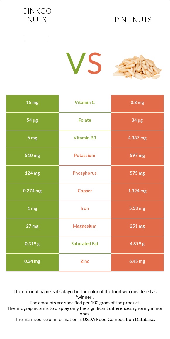 Ginkgo nuts vs Pine nuts infographic