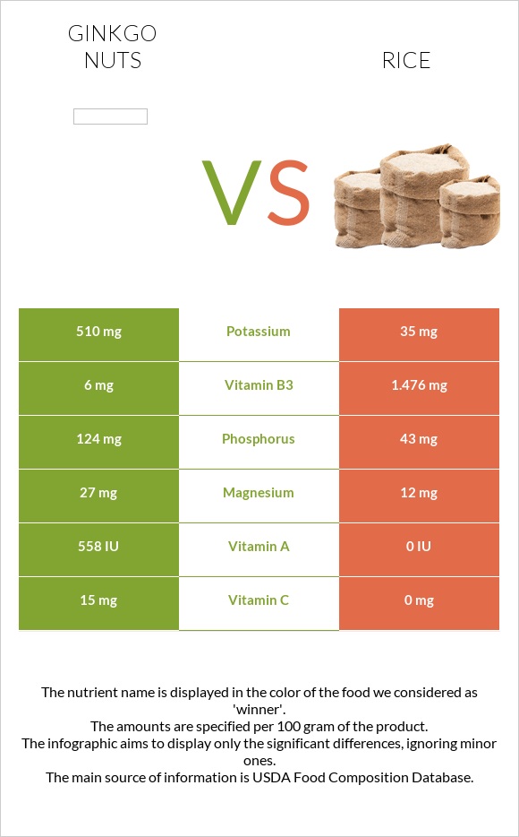 Ginkgo nuts vs Rice InDepth Nutrition Comparison