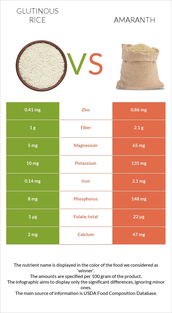 Glutinous rice vs Amaranth grain infographic