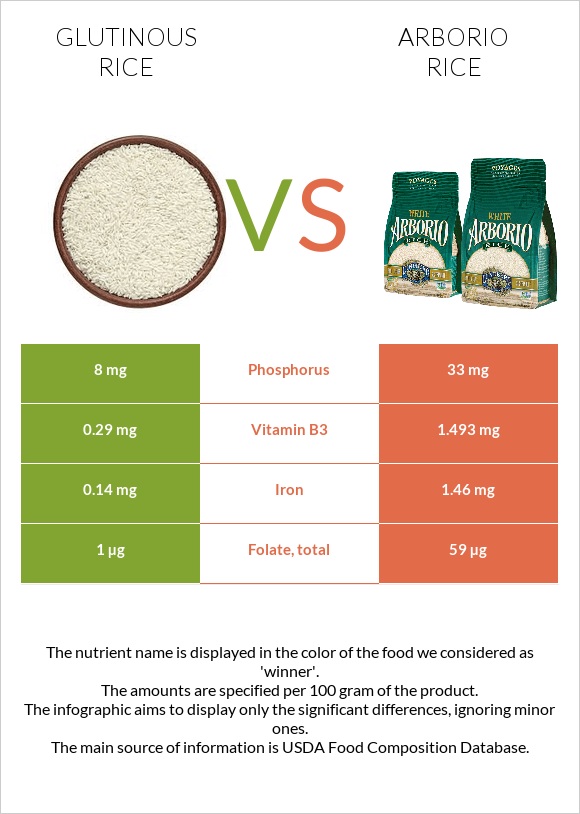 Glutinous rice vs Arborio rice infographic