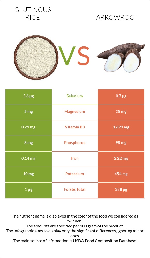 Glutinous rice vs Arrowroot infographic