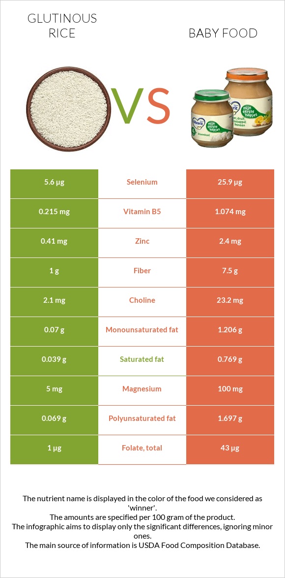 Glutinous rice vs Baby food infographic