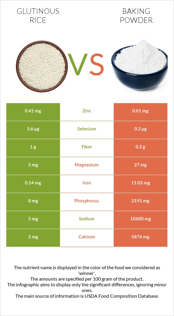 Glutinous rice vs Baking powder infographic