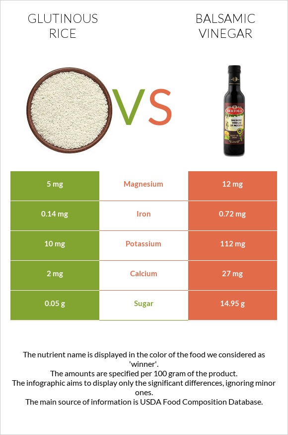 Glutinous rice vs Balsamic vinegar infographic