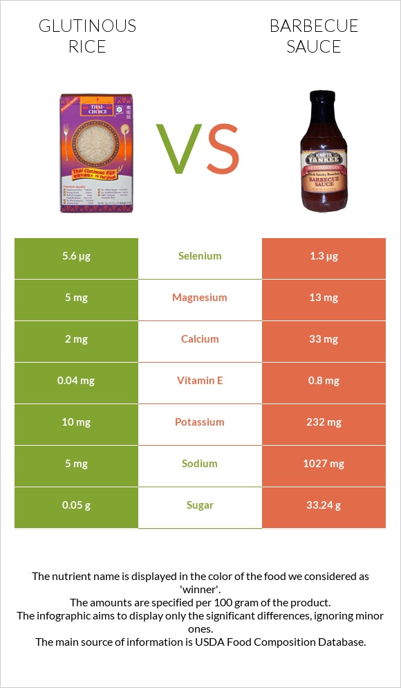 Glutinous rice vs Barbecue sauce infographic