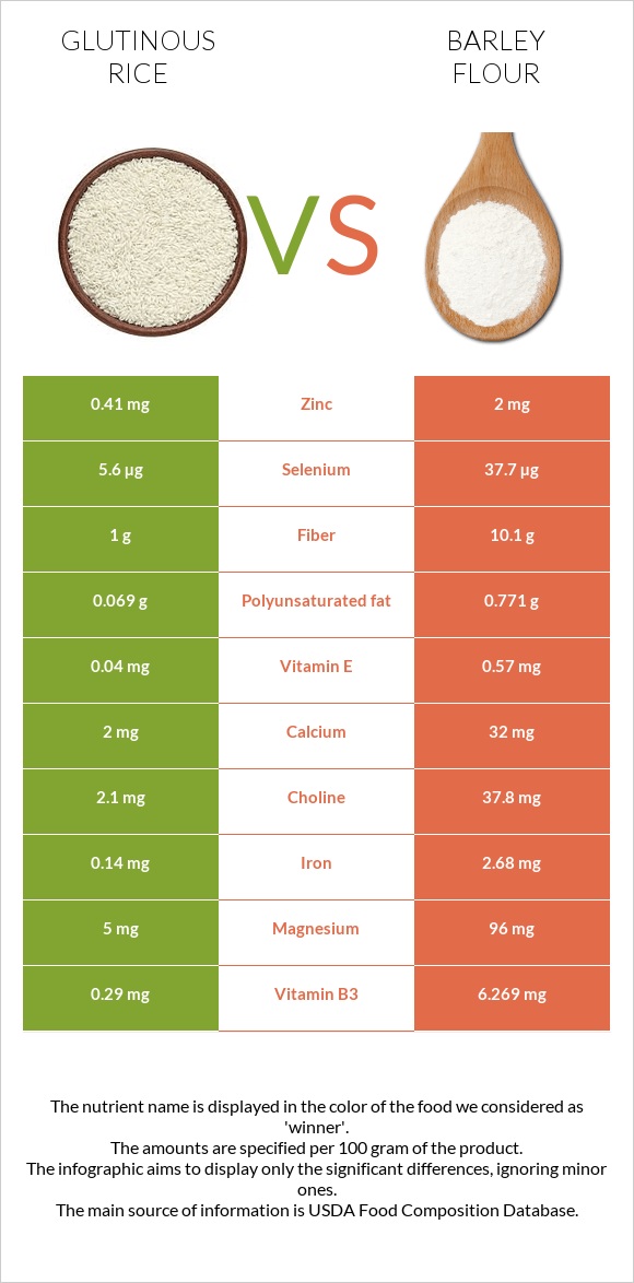 Glutinous rice vs Barley flour infographic