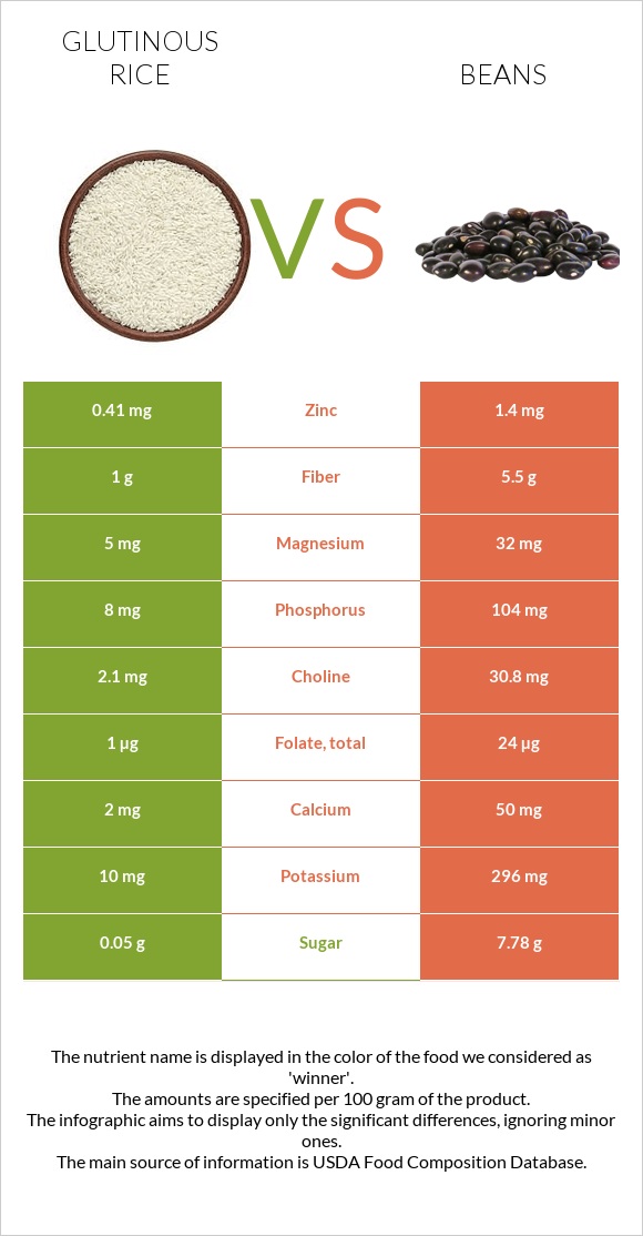 Glutinous rice vs Beans infographic