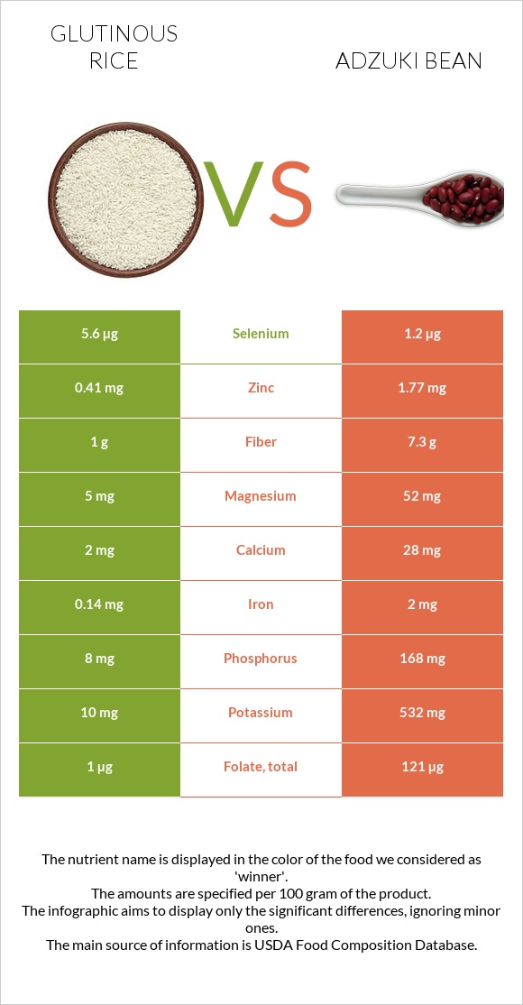 Glutinous rice vs Ադզուկի լոբի infographic