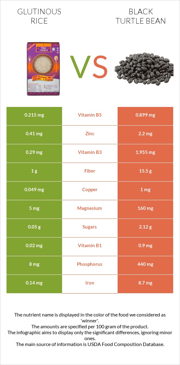 Glutinous rice vs Սև լոբի infographic