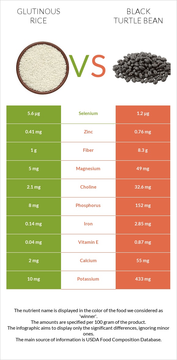 Glutinous rice vs Black turtle bean infographic