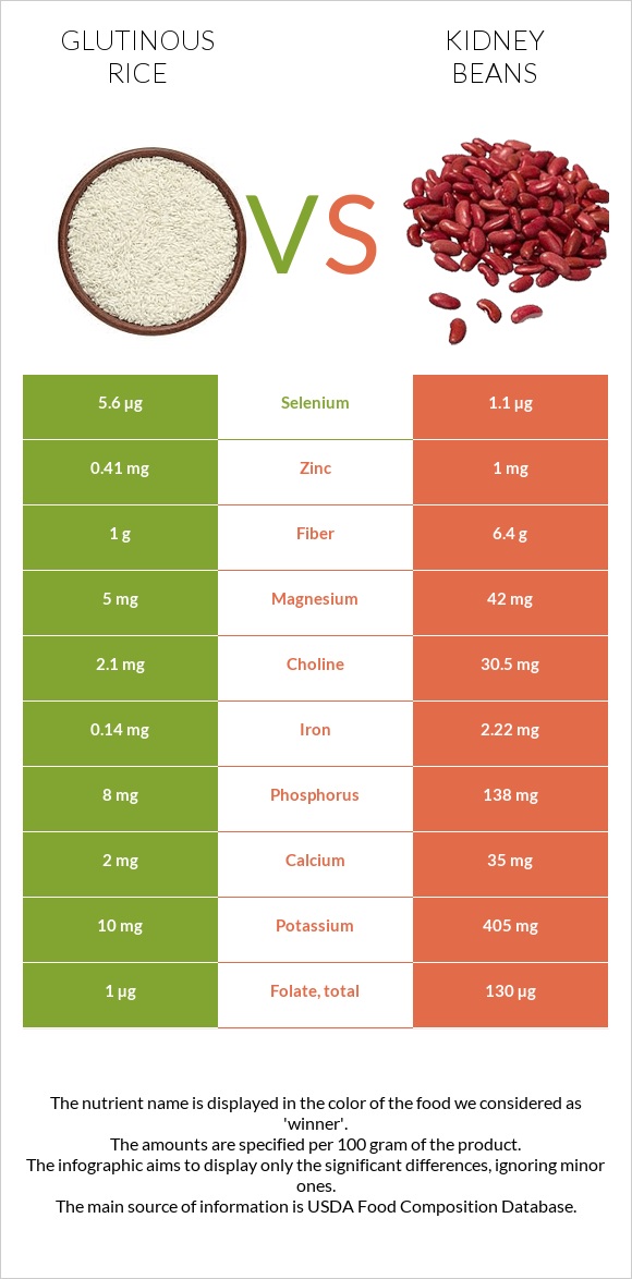 Glutinous rice vs Kidney beans infographic