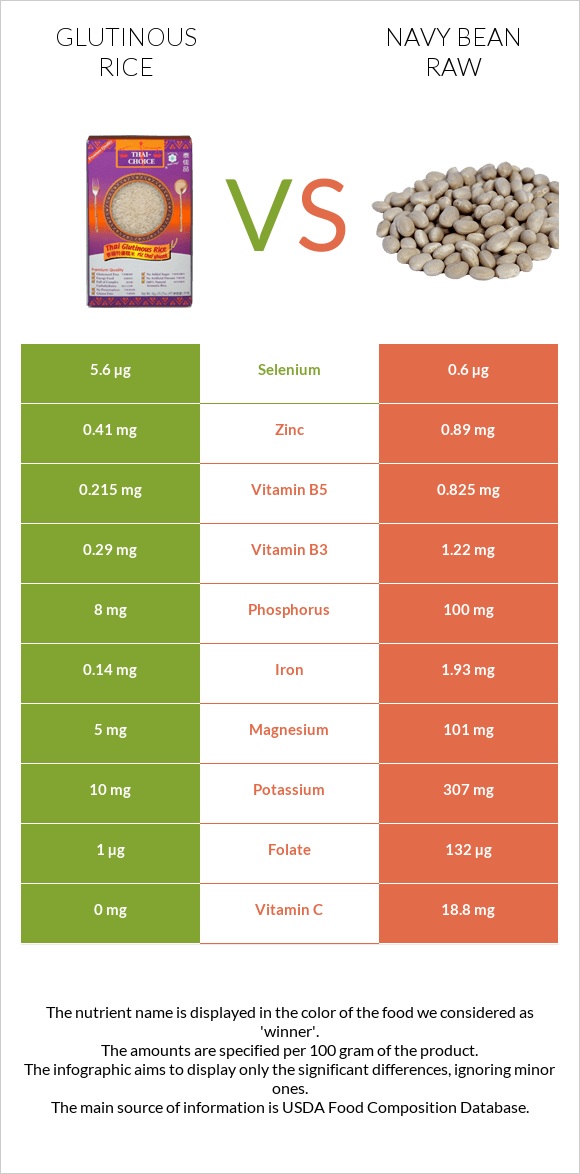 Glutinous rice vs Լոբի սպիտակ նևի հում infographic