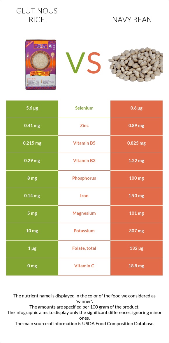 Glutinous rice vs Navy beans infographic