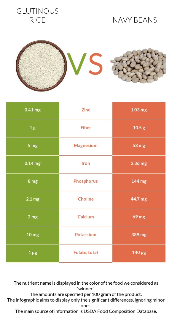 Glutinous rice vs Navy beans infographic