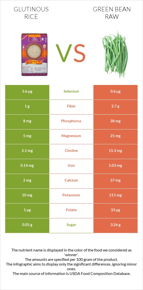 Glutinous rice vs Կանաչ լոբի հում infographic