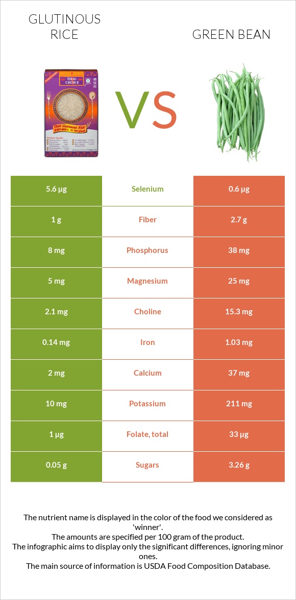 Glutinous rice vs Կանաչ լոբի infographic