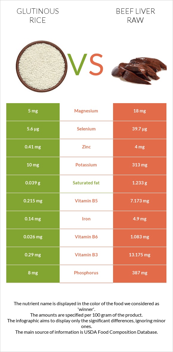 Glutinous rice vs Beef Liver raw infographic