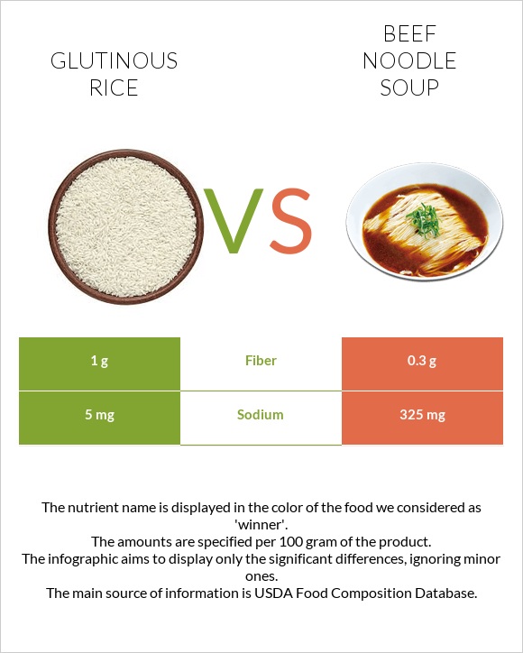 Glutinous rice vs Beef noodle soup infographic