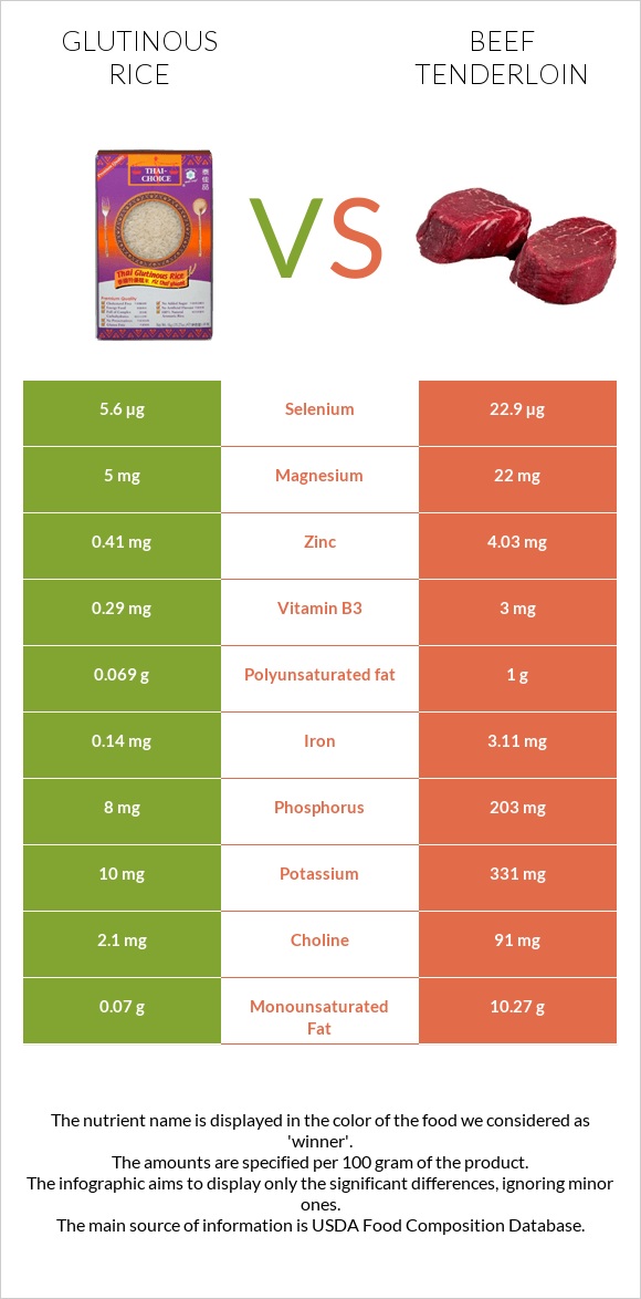 Glutinous rice vs Beef tenderloin infographic