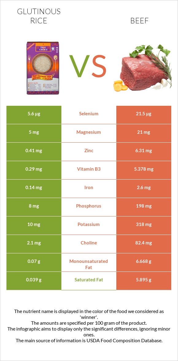 Glutinous rice vs Beef infographic