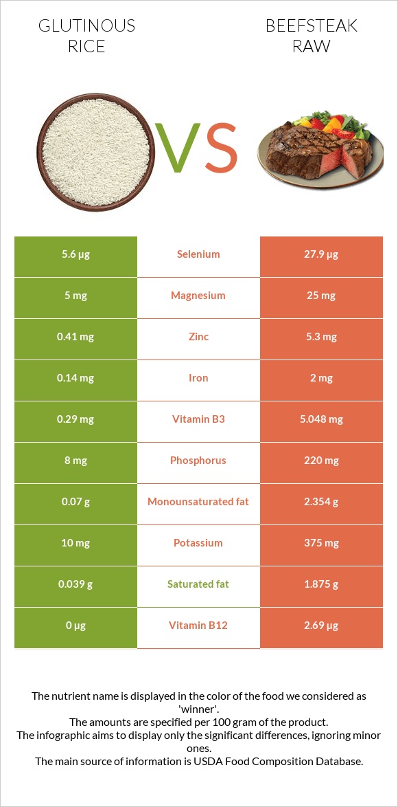 Glutinous rice vs Beefsteak raw infographic