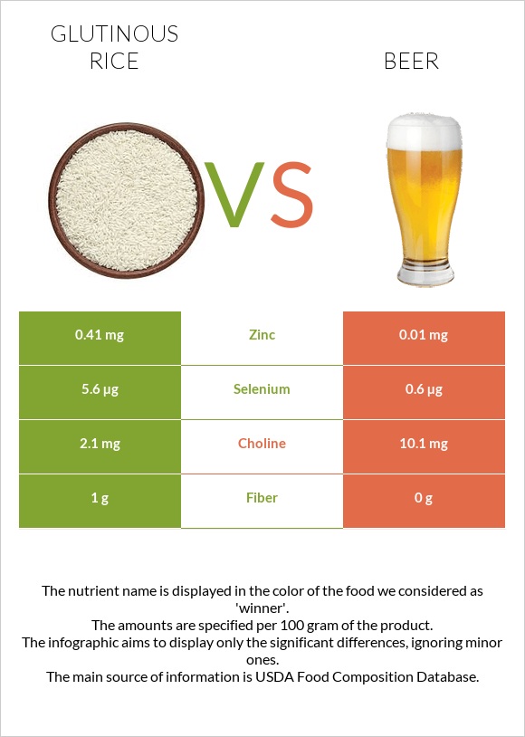 Glutinous rice vs Գարեջուր infographic