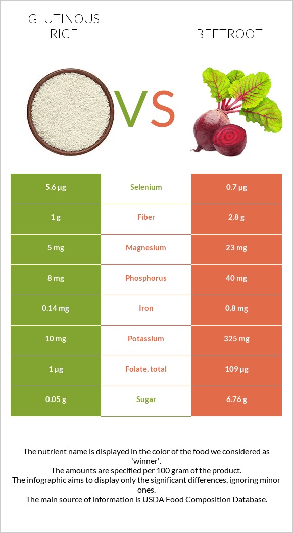 Glutinous rice vs Beetroot infographic