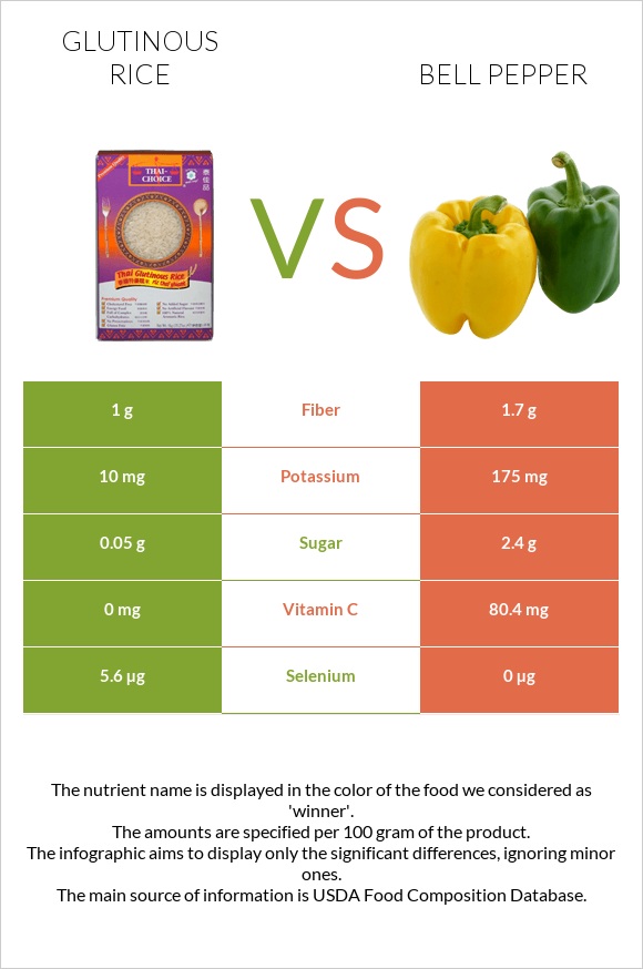 Glutinous rice vs Bell pepper infographic