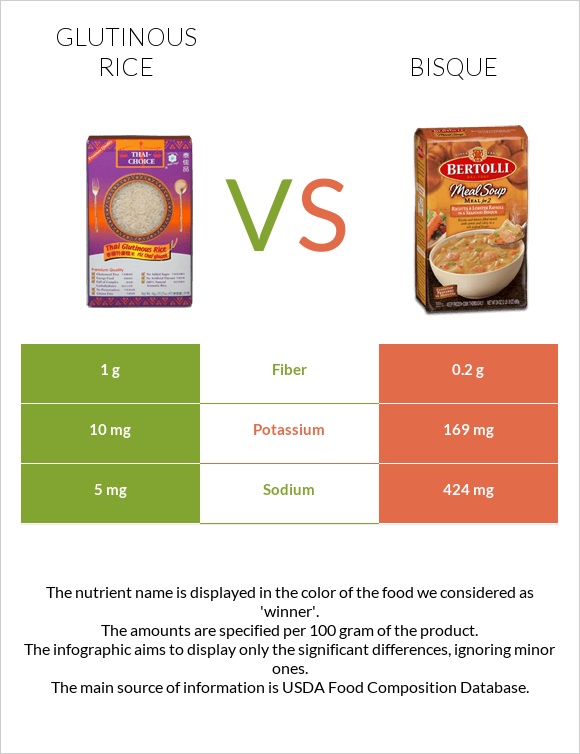 Glutinous rice vs Bisque infographic