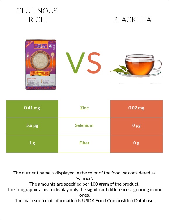 Glutinous rice vs Black tea infographic