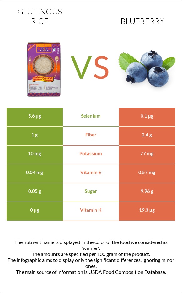 Glutinous rice vs Blueberry infographic