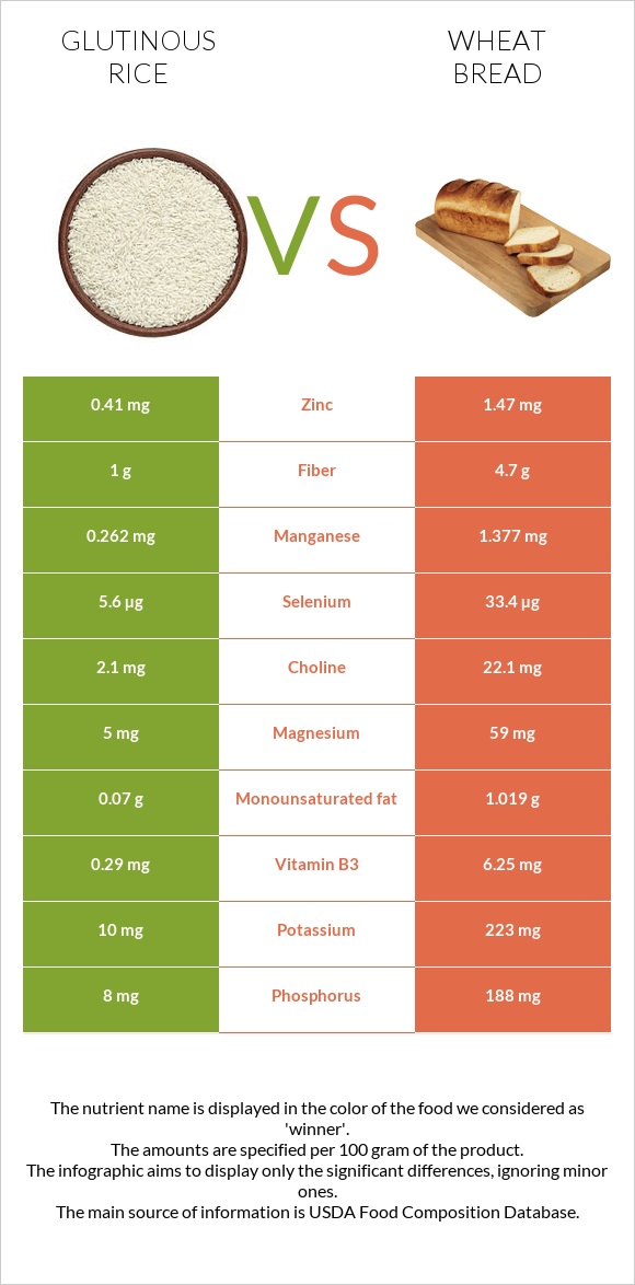 Glutinous rice vs Հաց infographic