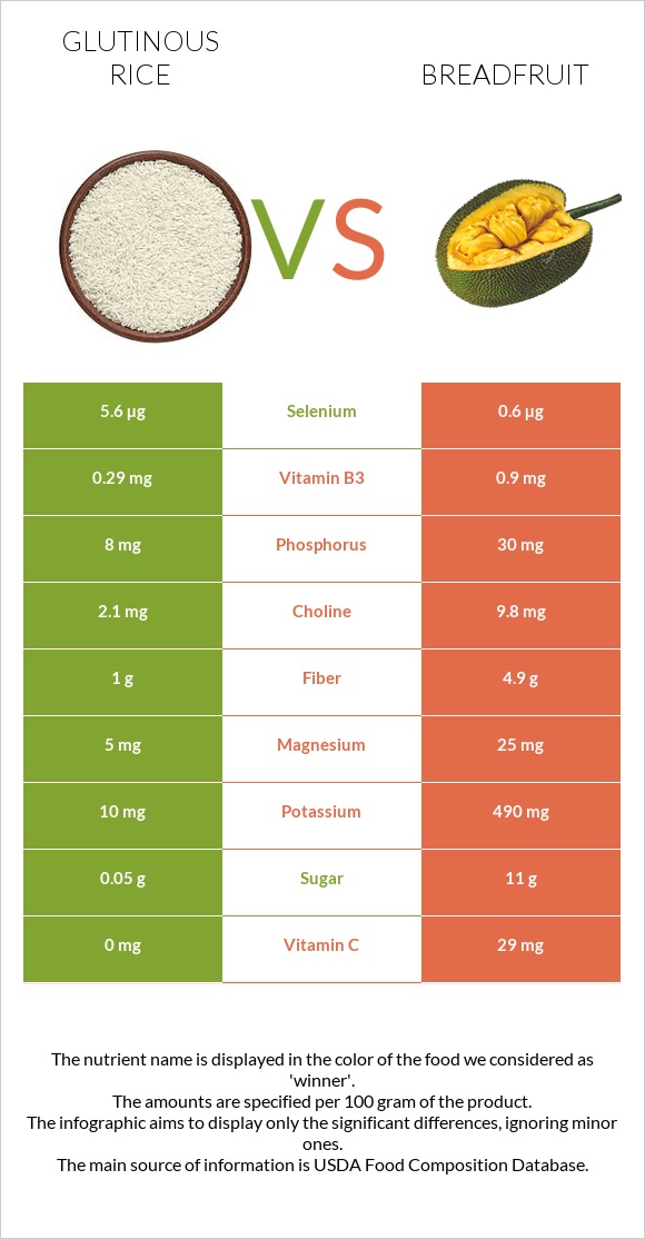 Glutinous rice vs Breadfruit infographic