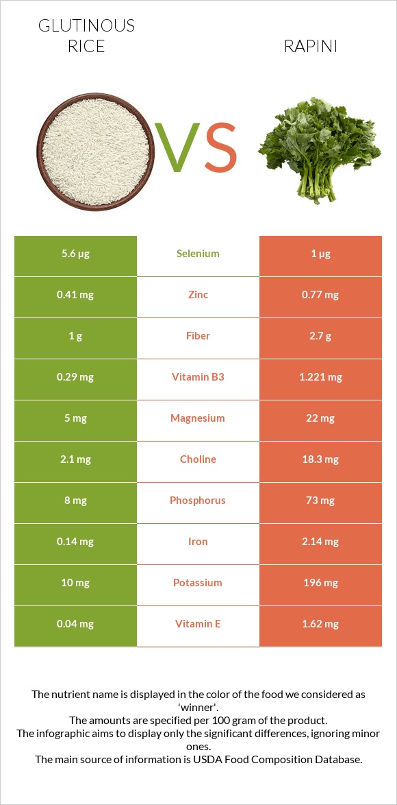 Glutinous rice vs Rapini infographic