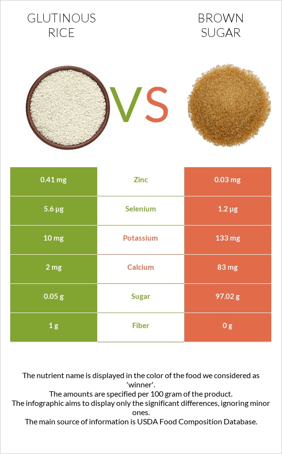 Glutinous rice vs Brown sugar infographic