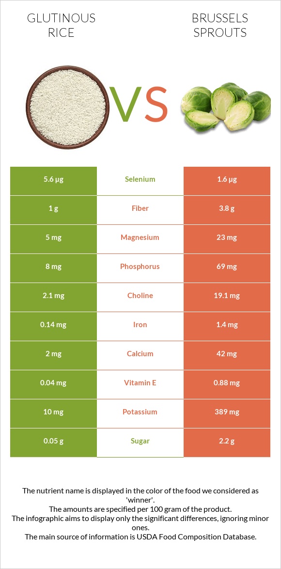 Glutinous rice vs Brussels sprouts infographic