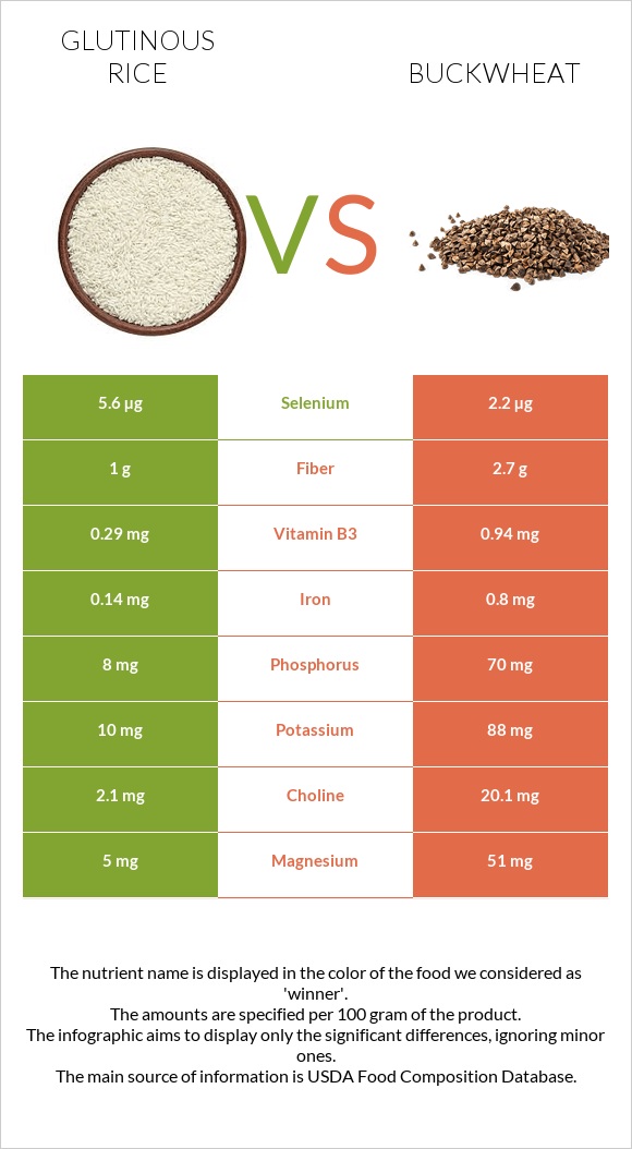 Glutinous rice vs Հնդկաձավար infographic